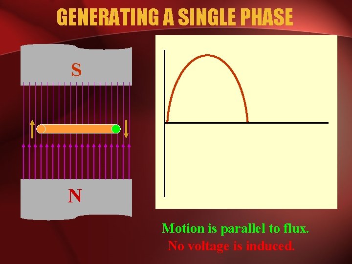 GENERATING A SINGLE PHASE S N Motion is parallel to flux. No voltage is