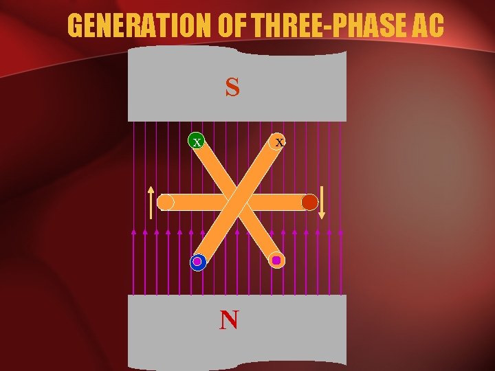 GENERATION OF THREE-PHASE AC S x x N 