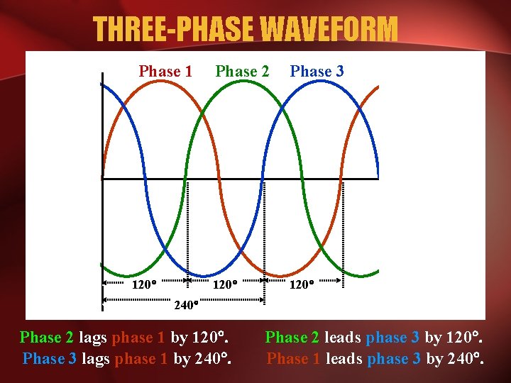 THREE-PHASE WAVEFORM Phase 1 120° Phase 2 Phase 3 120° 240° Phase 2 lags