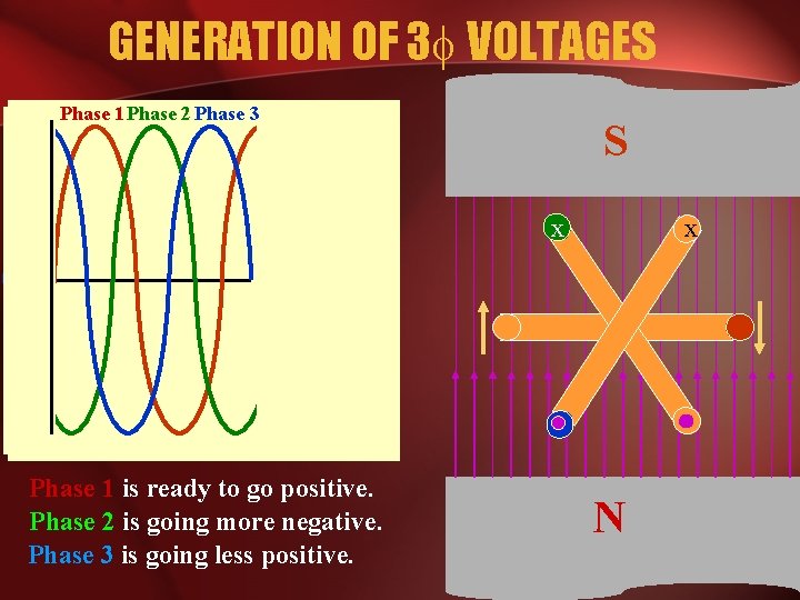 GENERATION OF 3 VOLTAGES Phase 1 Phase 2 Phase 3 S x Phase 1