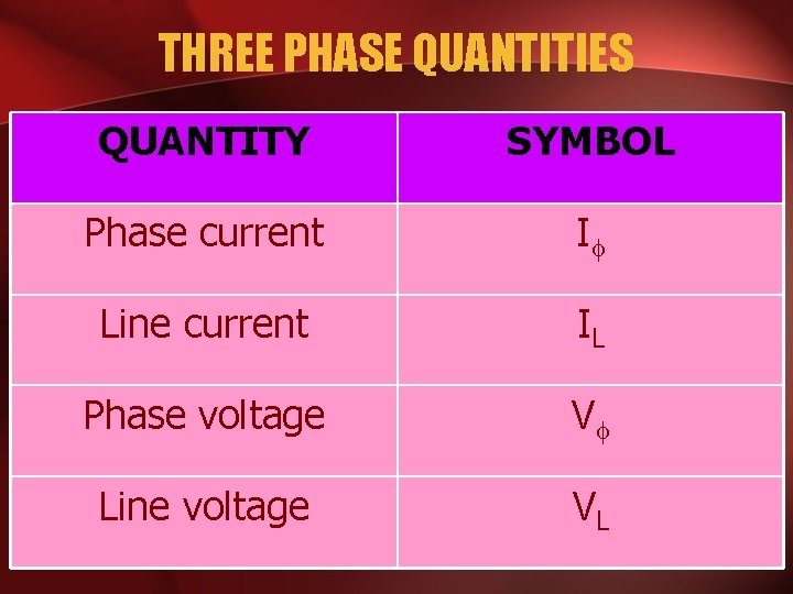 THREE PHASE QUANTITIES QUANTITY SYMBOL Phase current I Line current IL Phase voltage V