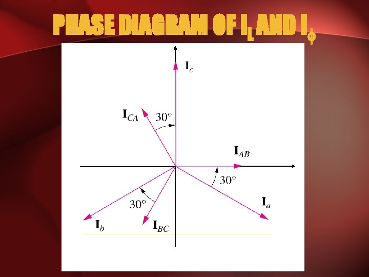 PHASE DIAGRAM OF IL AND I 