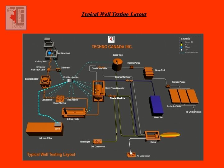 Typical Well Testing Layout 