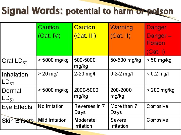 Signal Words: potential to harm or poison Caution (Cat. IV) Caution (Cat. III) Warning