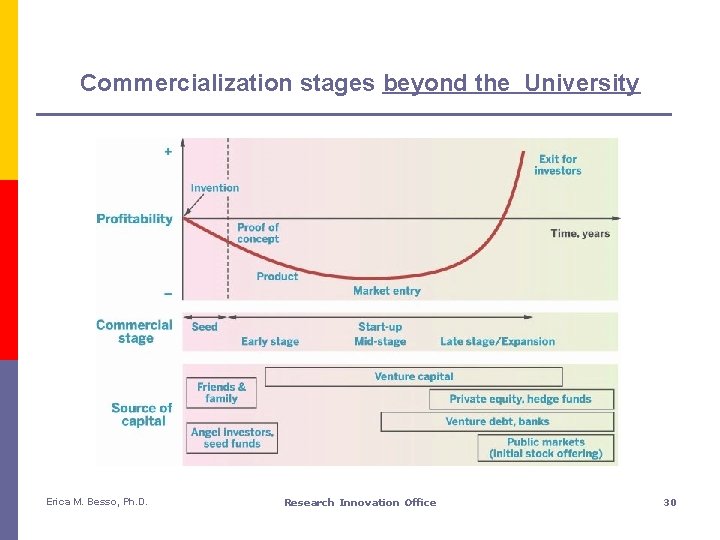 Commercialization stages beyond the University Erica M. Besso, Ph. D. Research Innovation Office 30