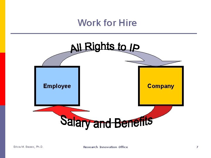 Work for Hire Employee Erica M. Besso, Ph. D. Company Research Innovation Office 7