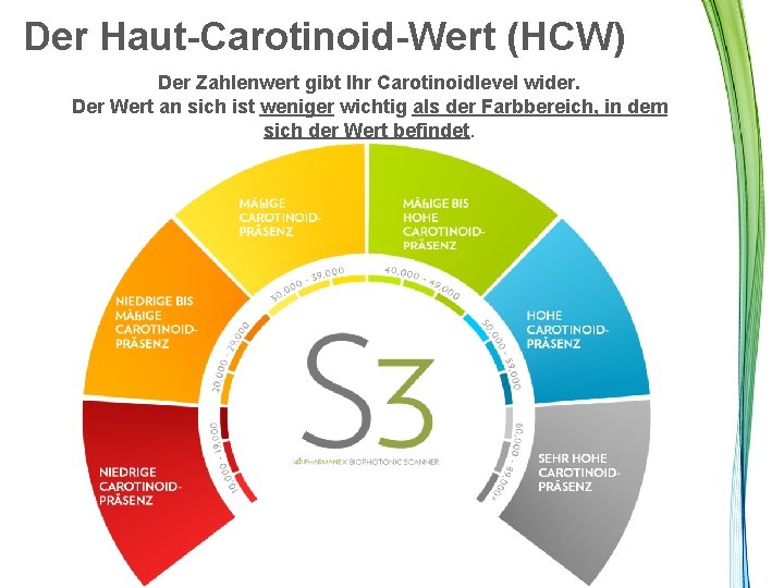 Der Haut-Carotinoid-Wert (HCW) Der Zahlenwert gibt Ihr Carotinoidlevel wider. Der Wert an sich ist
