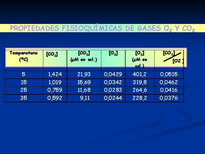 PROPIEDADES FISIOQUÍMICAS DE GASES O 2 Y CO 2 Temperatura (ºC) 5 15 25