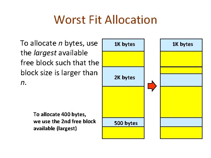 Worst Fit Allocation To allocate n bytes, use the largest available free block such