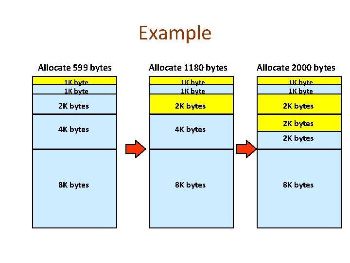 Example Allocate 599 bytes Allocate 1180 bytes Allocate 2000 bytes 1 K byte 1