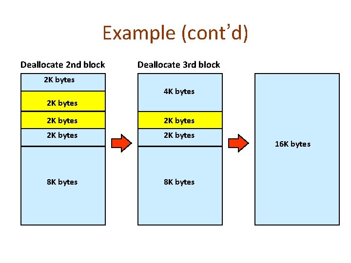 Example (cont’d) Deallocate 2 nd block Deallocate 3 rd block 2 K bytes 4