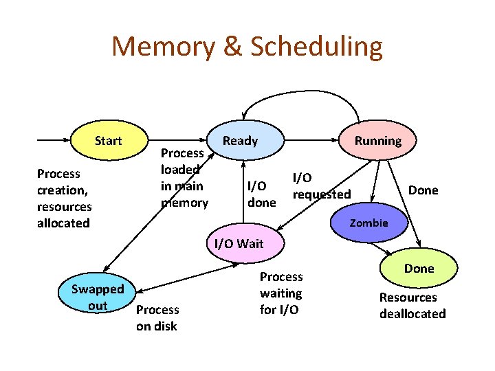 Memory & Scheduling Start Process creation, resources allocated Process loaded in main memory Ready