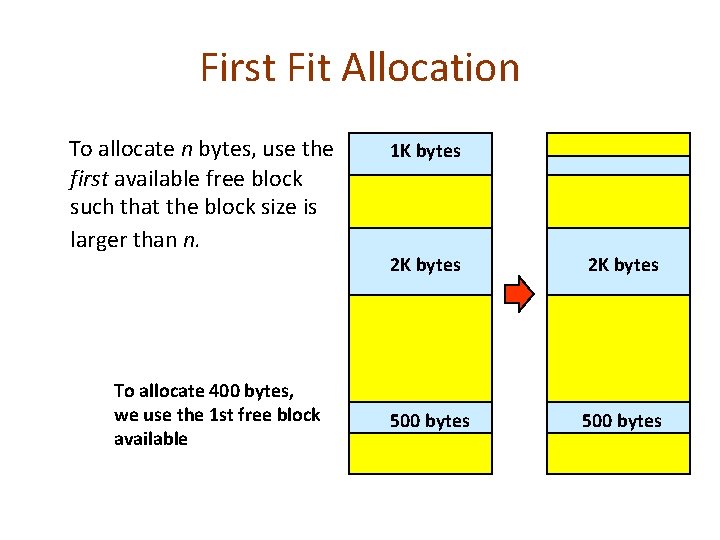 First Fit Allocation To allocate n bytes, use the first available free block such