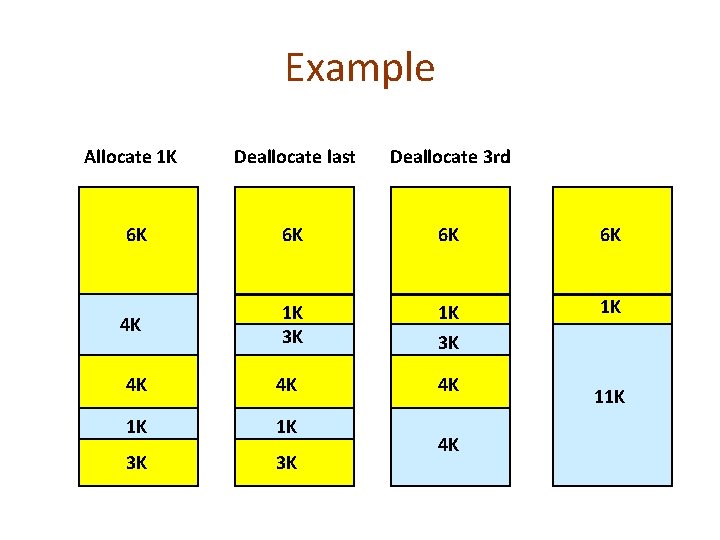 Example Allocate 1 K Deallocate last Deallocate 3 rd 6 K 6 K 4