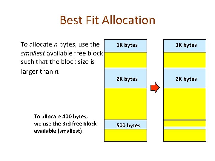 Best Fit Allocation To allocate n bytes, use the smallest available free block such