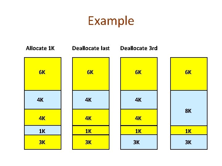 Example Allocate 1 K Deallocate last Deallocate 3 rd 6 K 6 K 6