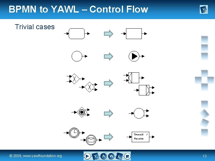 BPMN to YAWL – Control Flow Trivial cases Timeout / Receive real a university
