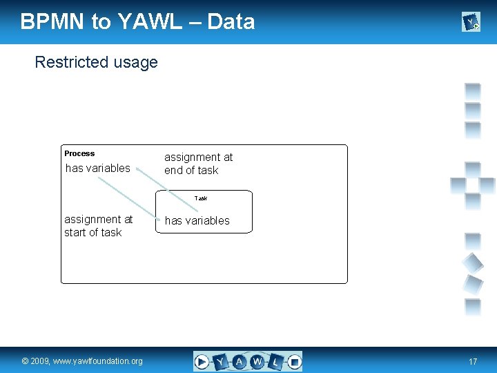 BPMN to YAWL – Data Restricted usage Process has variables assignment at end of