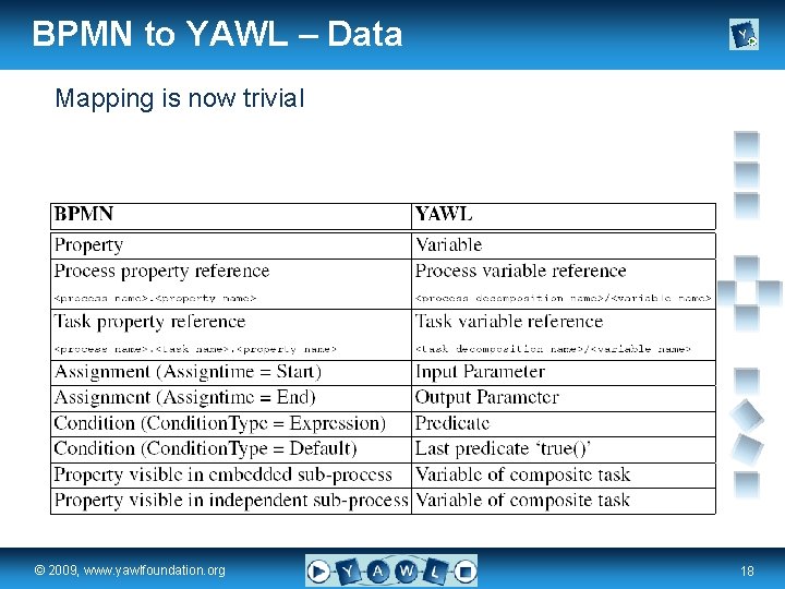 BPMN to YAWL – Data Mapping is now trivial real a university for the
