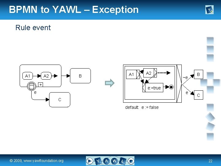 BPMN to YAWL – Exception Rule event A 1 B A 2 + A