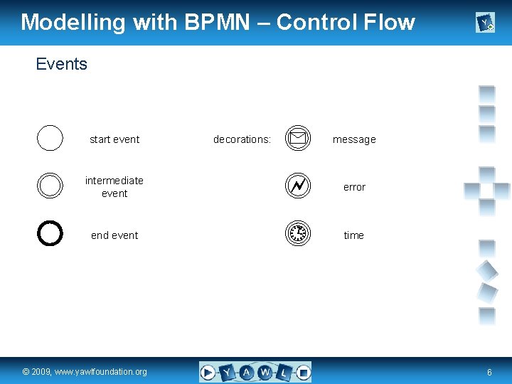 Modelling with BPMN – Control Flow Events start event decorations: message intermediate event error
