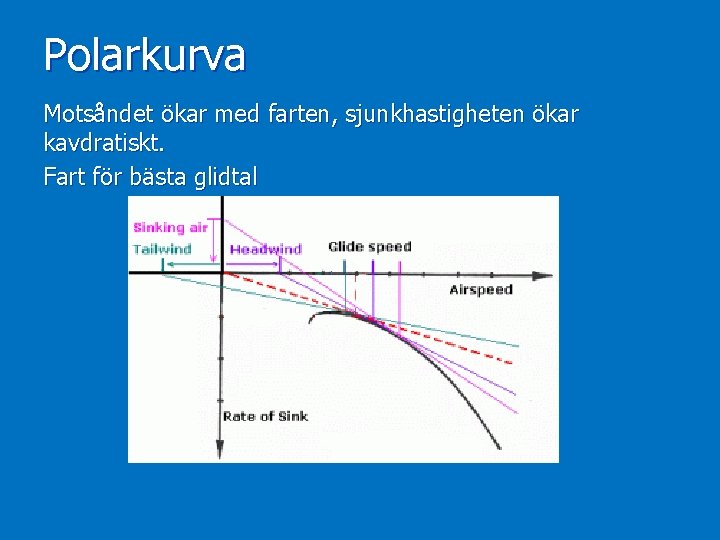 Polarkurva Motsåndet ökar med farten, sjunkhastigheten ökar kavdratiskt. Fart för bästa glidtal 