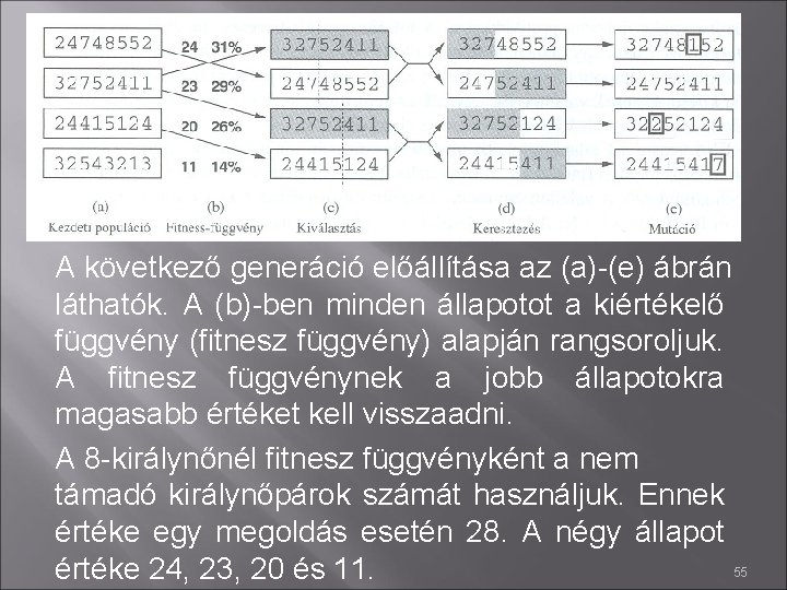 GA - Nyolc királynő A következő generáció előállítása az (a)-(e) ábrán láthatók. A (b)-ben