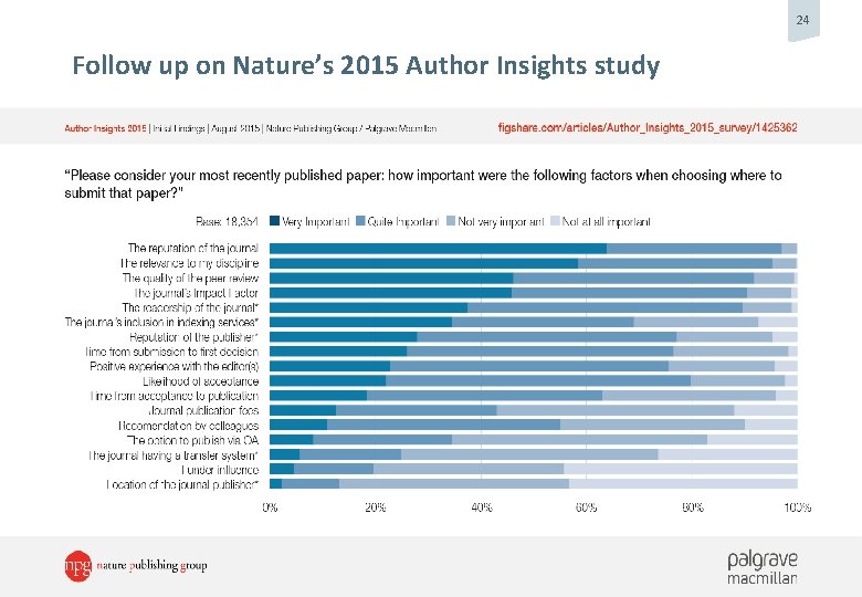 24 Follow up on Nature’s 2015 Author Insights study 3 rd Altmetrics Conference /