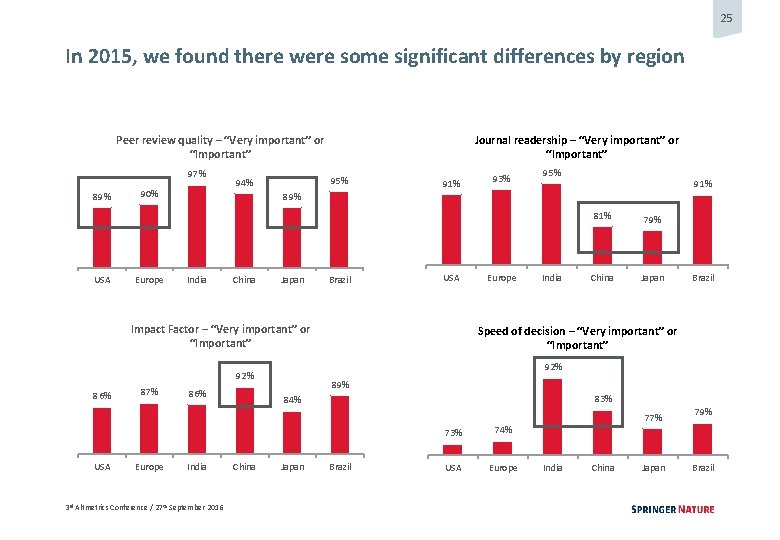 25 In 2015, we found there were some significant differences by region Peer review