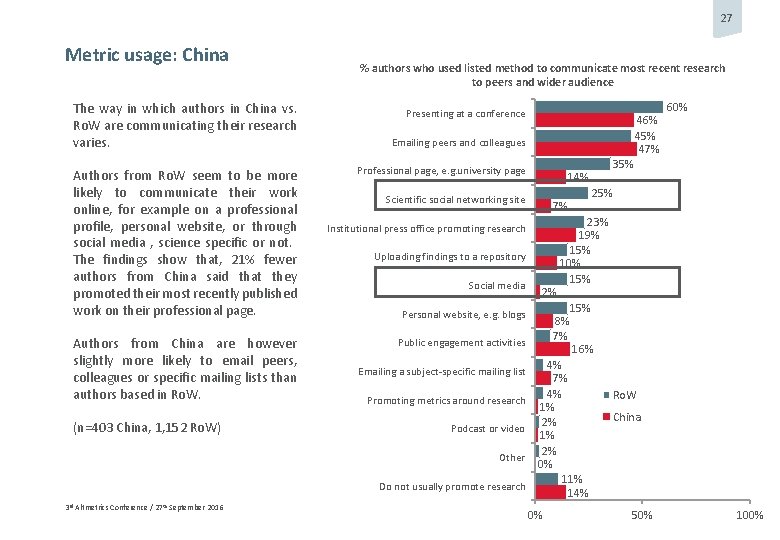 27 Metric usage: China The way in which authors in China vs. Ro. W