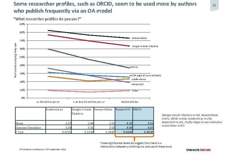 Some researcher profiles, such as ORCID, seem to be used more by authors who