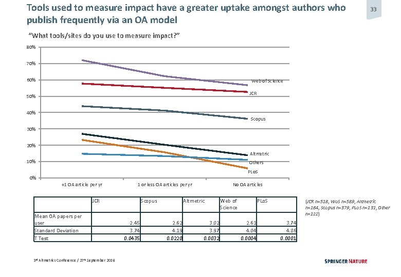 Tools used to measure impact have a greater uptake amongst authors who publish frequently