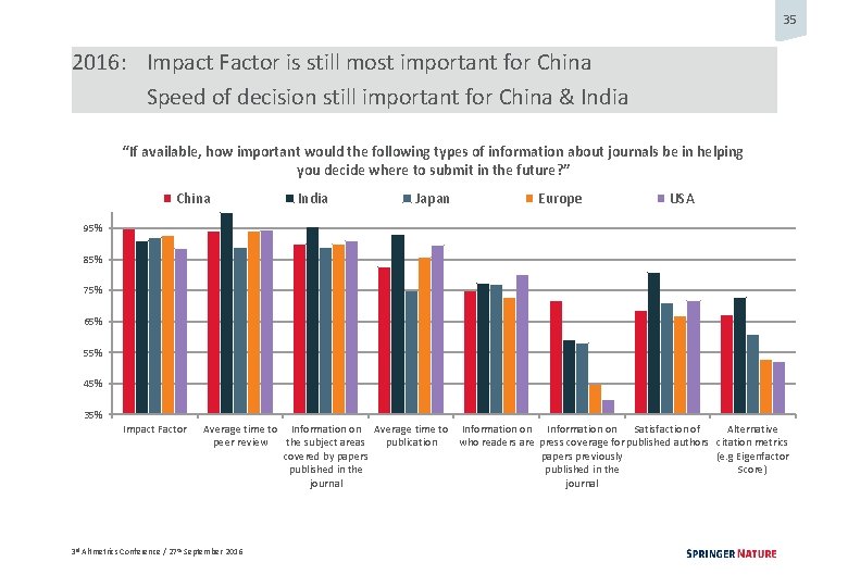 35 2016: Impact Factor is still most important for China Speed of decision still