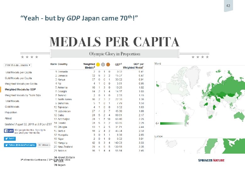 42 “Yeah - but by GDP Japan came 70 th!” 36 Great Britain 64