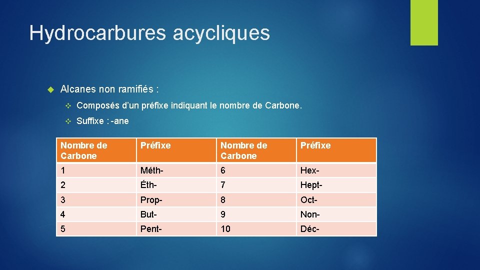 Hydrocarbures acycliques Alcanes non ramifiés : v Composés d’un préfixe indiquant le nombre de