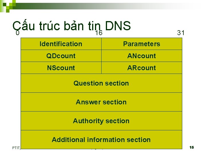 Cấu trúc bản tin DNS 0 16 Identification Parameters QDcount ANcount NScount ARcount 31