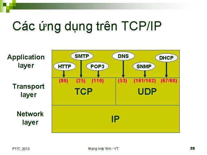 Các ứng dụng trên TCP/IP Application layer Transport layer Network layer PTIT, 2010 SMTP