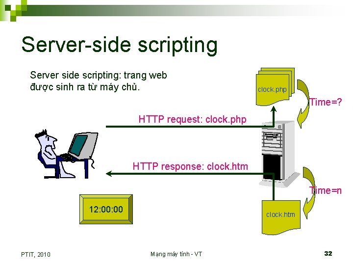 Server-side scripting Server side scripting: trang web được sinh ra từ máy chủ. clock.