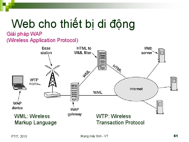 Web cho thiết bị di động Giải pháp WAP (Wireless Application Protocol) WML: Wireless