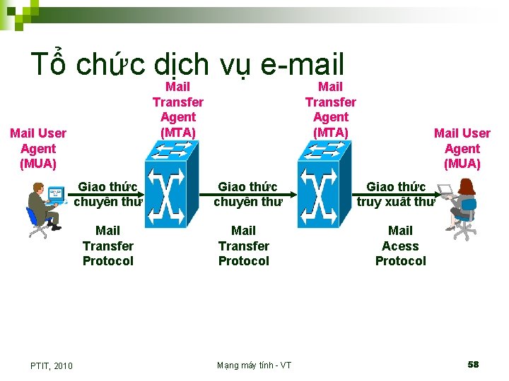 Tổ chức dịch vụ e-mail Mail Transfer Agent (MTA) Mail User Agent (MUA) Giao