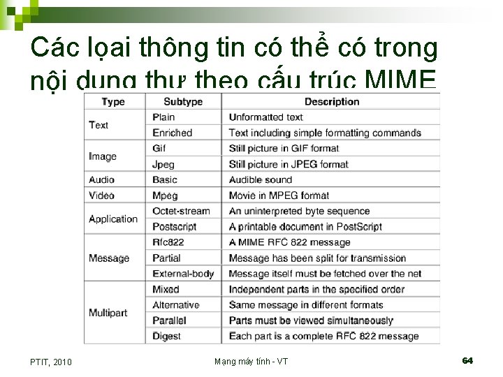 Các lọai thông tin có thể có trong nội dung thư theo cấu trúc