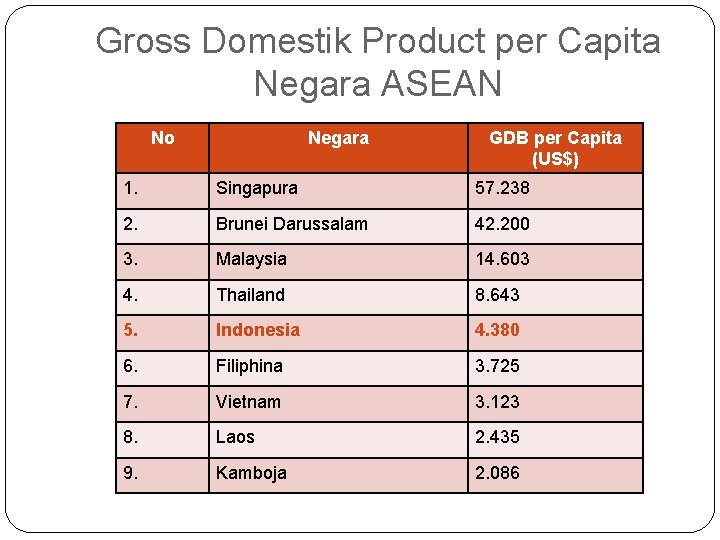 Gross Domestik Product per Capita Negara ASEAN No Negara GDB per Capita (US$) 1.