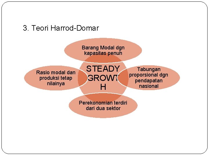 3. Teori Harrod-Domar Barang Modal dgn kapasitas penuh Rasio modal dan produksi tetap nilainya