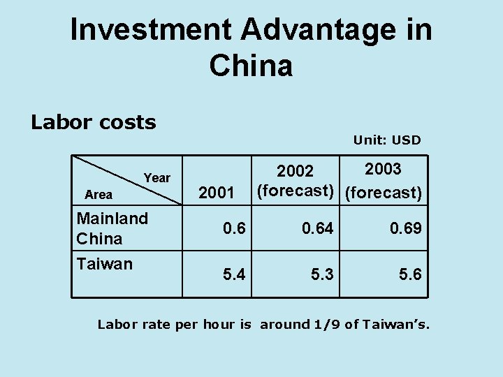 Investment Advantage in China Labor costs Year Area Mainland China Taiwan Unit: USD 2001