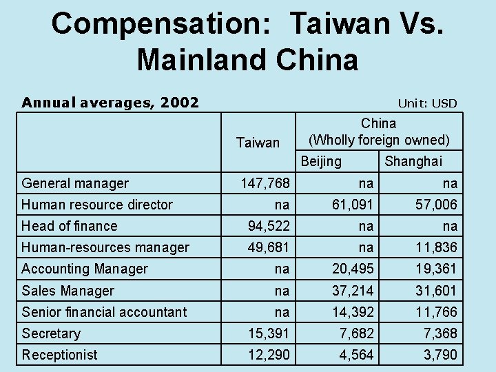 Compensation: Taiwan Vs. Mainland China Annual averages, 2002 Unit: USD Taiwan Beijing General manager