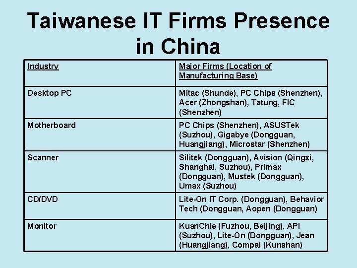 Taiwanese IT Firms Presence in China Industry Major Firms (Location of Manufacturing Base) Desktop