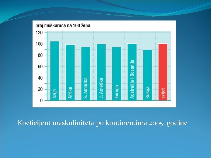 Koeficijent maskuliniteta po kontinentima 2005. godine 