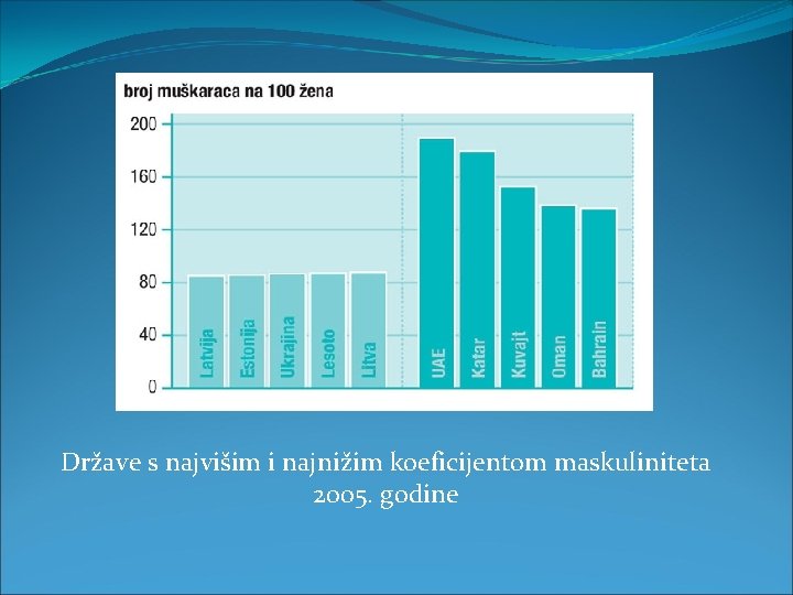 Države s najvišim i najnižim koeficijentom maskuliniteta 2005. godine 