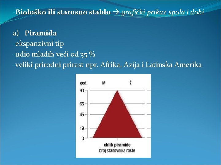 -Biološko ili starosno stablo grafički prikaz spola i dobi a) Piramida -ekspanzivni tip -udio