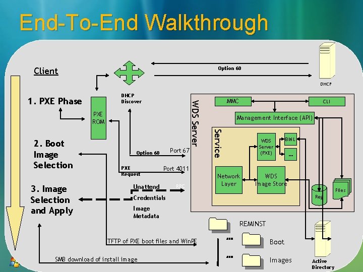 End-To-End Walkthrough Option 60 Client DHCP PXE ROM 2. Boot Image Selection 3. Image